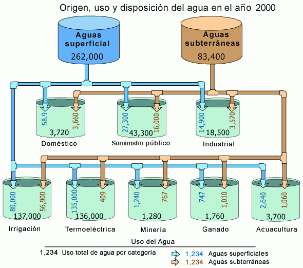 La Ciencia del Agua para Escuelas: El uso del agua en 2000 - Resumen