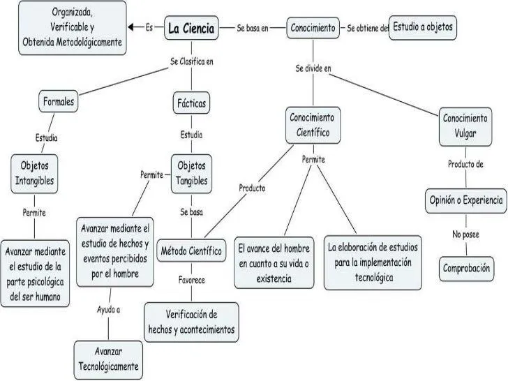 La Ciencia y el Conocimiento Científico en beneficio del hombre
