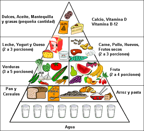 Conocer Ciencia: Conozca la pirámide nutricional peruana andina