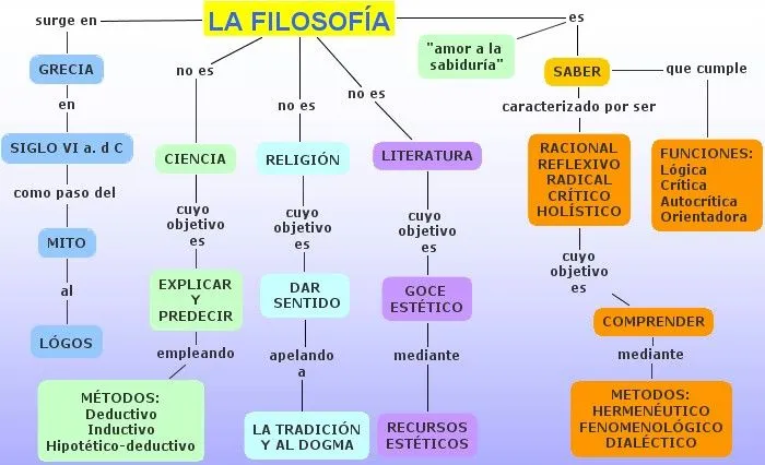 CIENCIA Y FILOSOFIA: DIFERENCIA ENTRE CIENCIA Y FILOSOFÍA