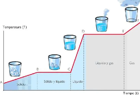 CIENCIAS EN EL CALVÍN: CAMBIOS DE ESTADO. GRÁFICAS DE CALENTAMIENTO