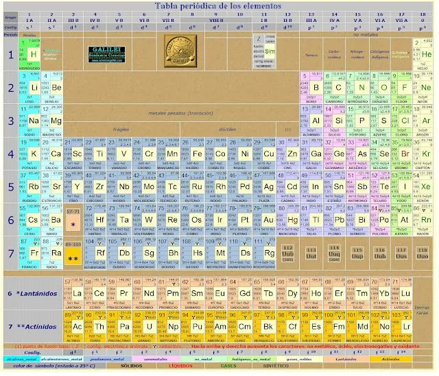 CIENCIAS FÍSICO-QUÍMICAS: ELEMENTOS QUÍMICOS- TABLA PERIÓDICA