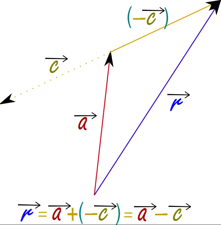 Ciencias de Joseleg: Resta de vectores