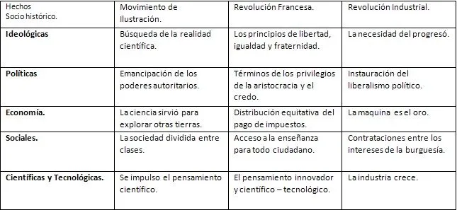 Ciencias Sociales 1H: Cuadro Comparativo.