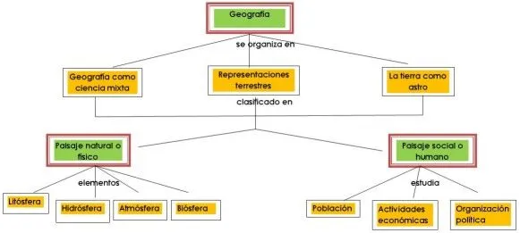 TUS CIENCIAS SOCIALES: 524 Paisaje geográfico