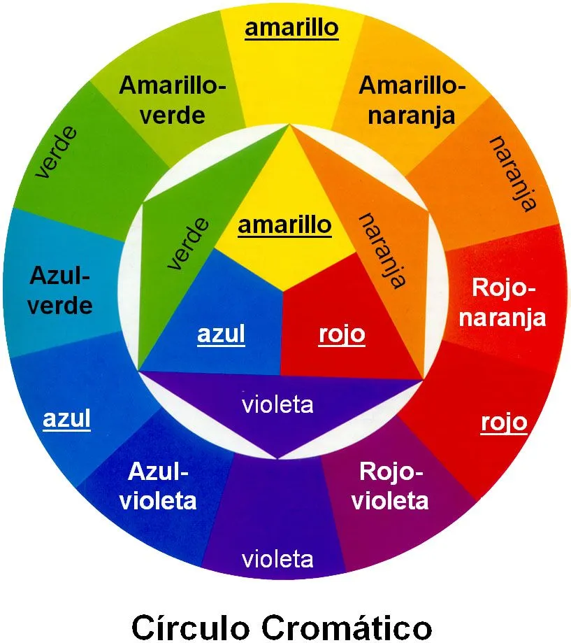 Círculo cromático. | Color