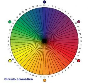 Circulo Cromático (Colores pigmento)