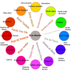 Círculo cromático y colores terciarios más usados