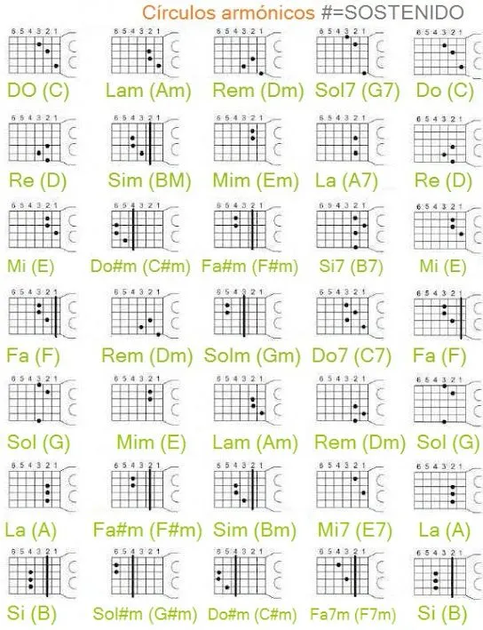 Circulos armonicos de guitarra basicos | Guitarra Básica