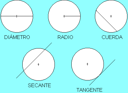 Circunferencia ~ Matemática en Línea