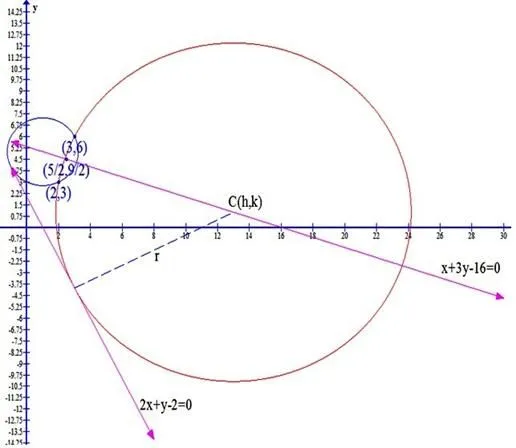 La circunferencia - Monografias.