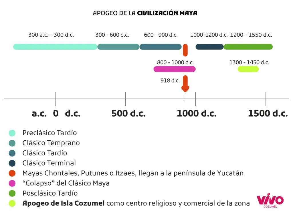 Civilización Maya - Vivo Cozumel