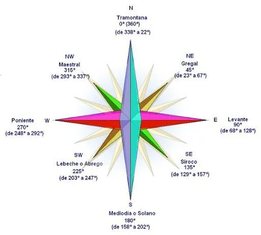 CLAPTIL: Orientación: Rosa de los vientos