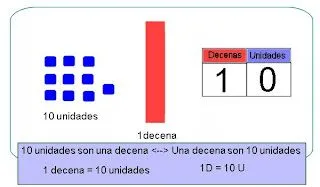 La clase de 2º C: Trabajamos la decena...