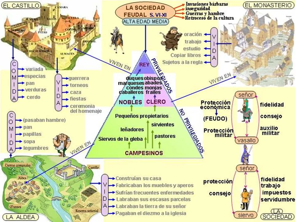 La clase de Ciencias Sociales: Tema 7. La Europa feudal