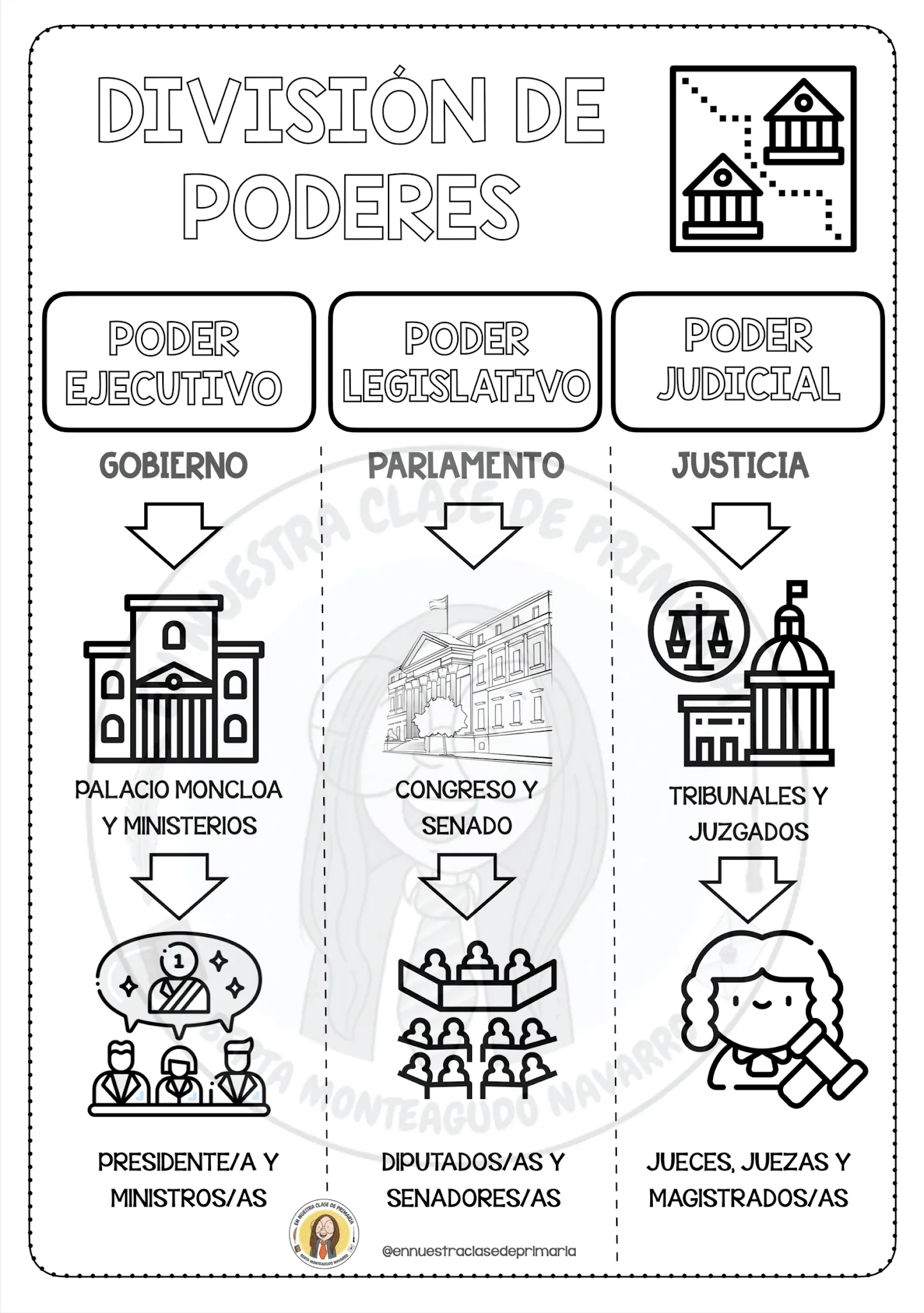 En nuestra clase de Primaria: CIENCIAS SOCIALES: DIVISIÓN DE PODERES