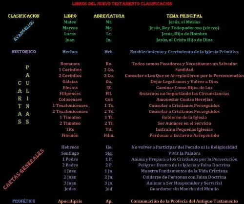 Clasificacion libros de la biblia - Imagui