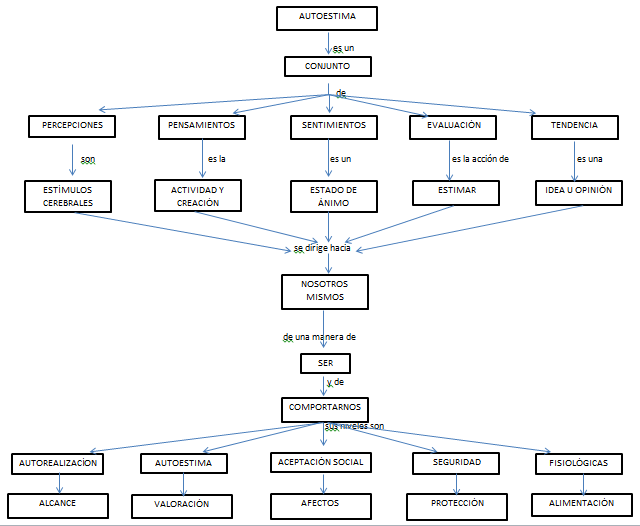 La clave al conocimiento: MAPA CONCEPTUAL: AUTOESTIMA