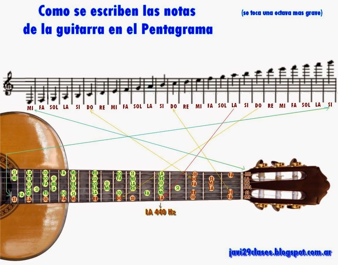 Claves y posición de notas en pentagrama | Clases simples de ...