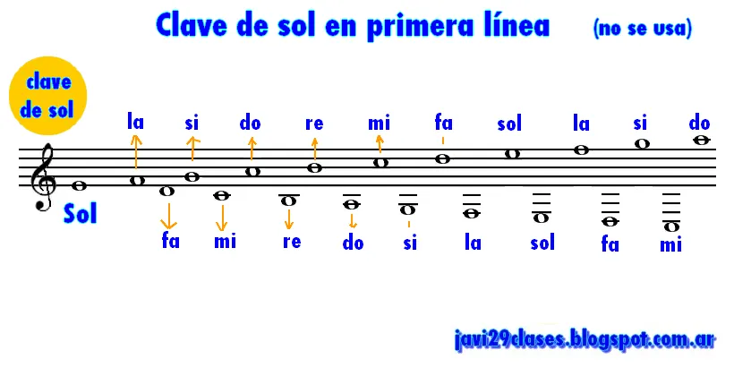 Claves y posición de notas en pentagrama | Clases simples de ...