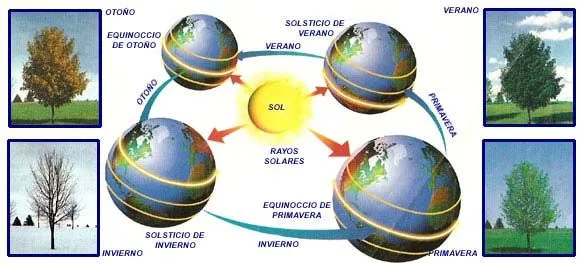 El Clima y Las Estaciones « Historia del mundo