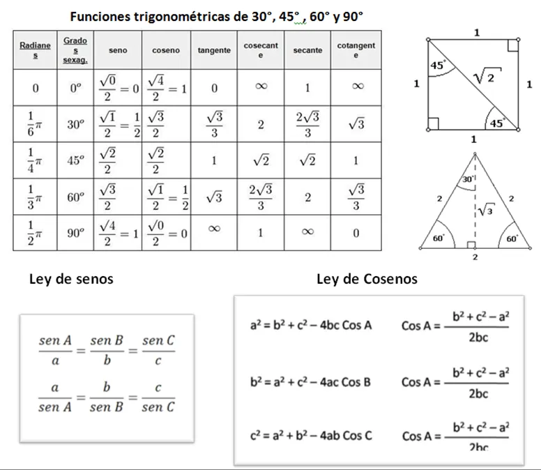 Club de Matemáticas Newton: Formulario de geometría y trigonometría