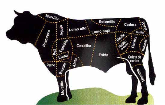 la cocina del obrero: partes de una vaca