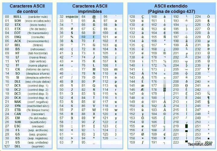 El codigo ASCII Completo, historia, descripcion, uso y mas - TECNOFULL