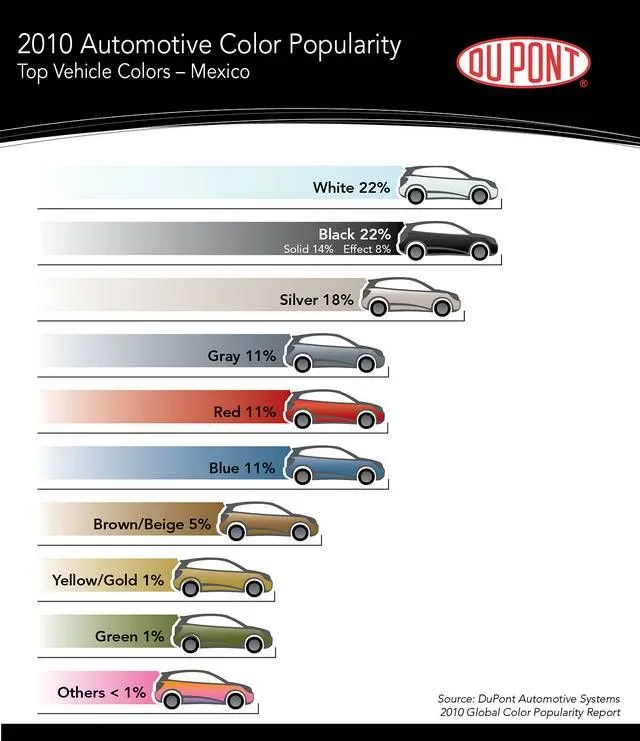 Los colores de los autos que más se venden : Tengo la Clave