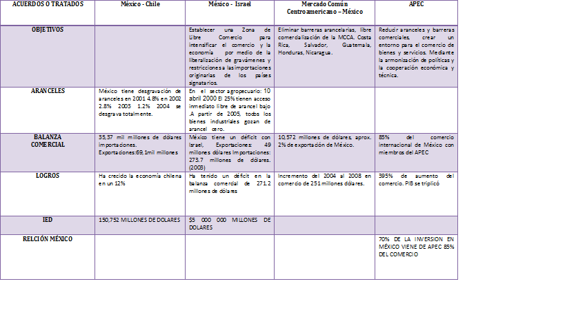 Comercio Internacional | Acuerdos y Tratados Internacionales