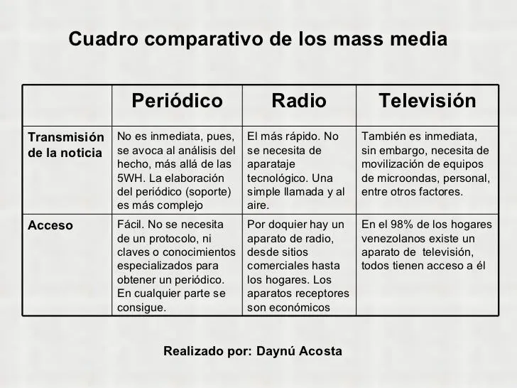 Comparación de los medios