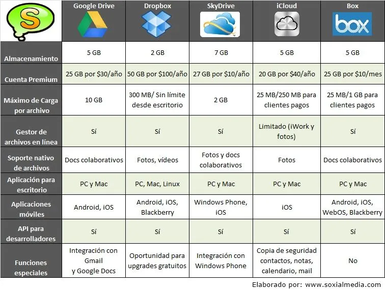 Comparación de las mejores aplicaciones para almacenar y compartir ...