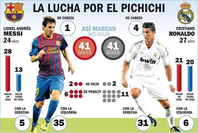 Comparación entre Messi vs C.Ronaldo esta temporada en la Liga ...