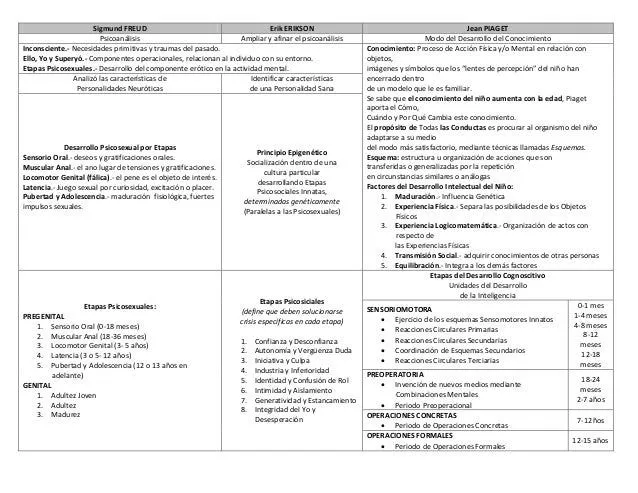 Comparativo Freud- Erikson- Piaget