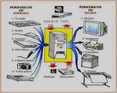 Componentes de una Computadora - Partes De La Computadora