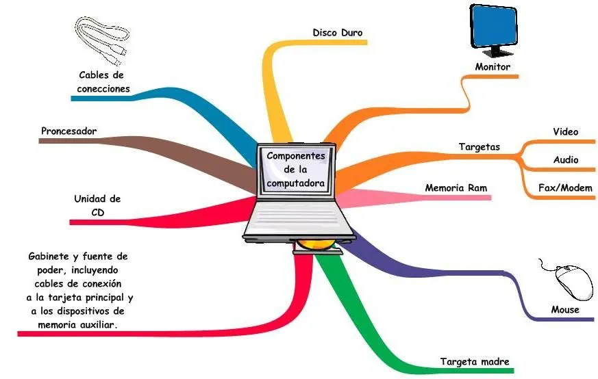 Componentes de una computadora | Lo que tienes que saber...