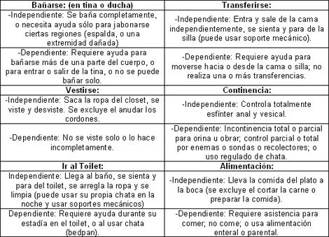 Comportamiento de la Dependencia en ancianos operados de fractura ...