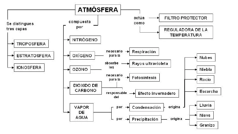 Composición del aire - Cómo Hacer Un Ensayo Bien