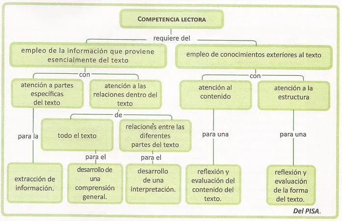 Comprensión Lectora - Mapa Conceptual | Razonamiento Verbal