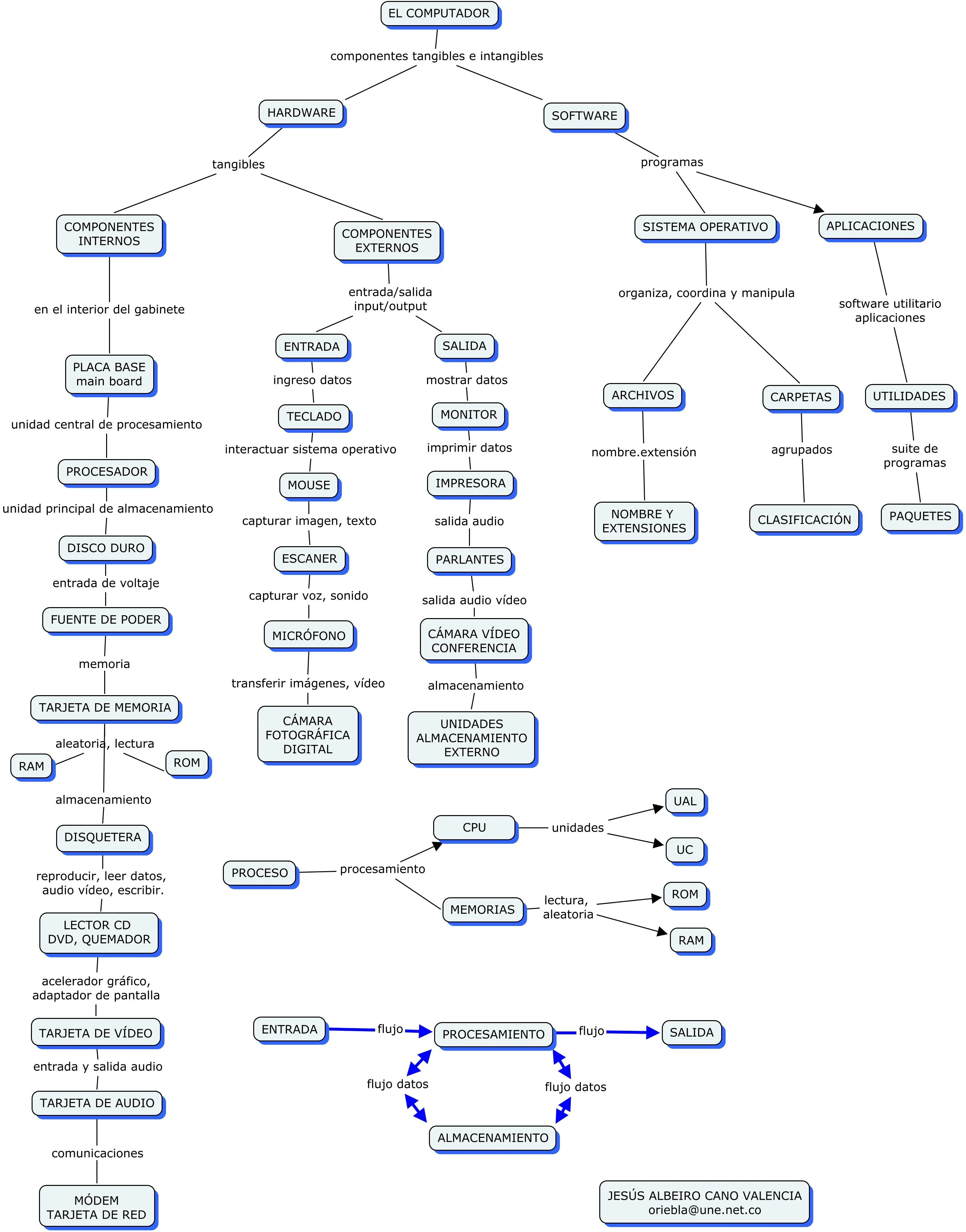 COMPUTADOR – COMPONENTES | Canoblog's Blog