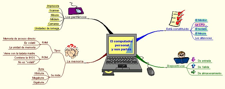 El Computador: EL COMPUTADOR Y SUS PARTES