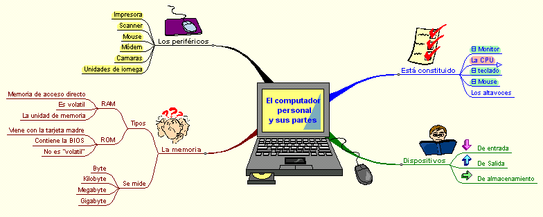 Funciones del computador para niños - Imagui