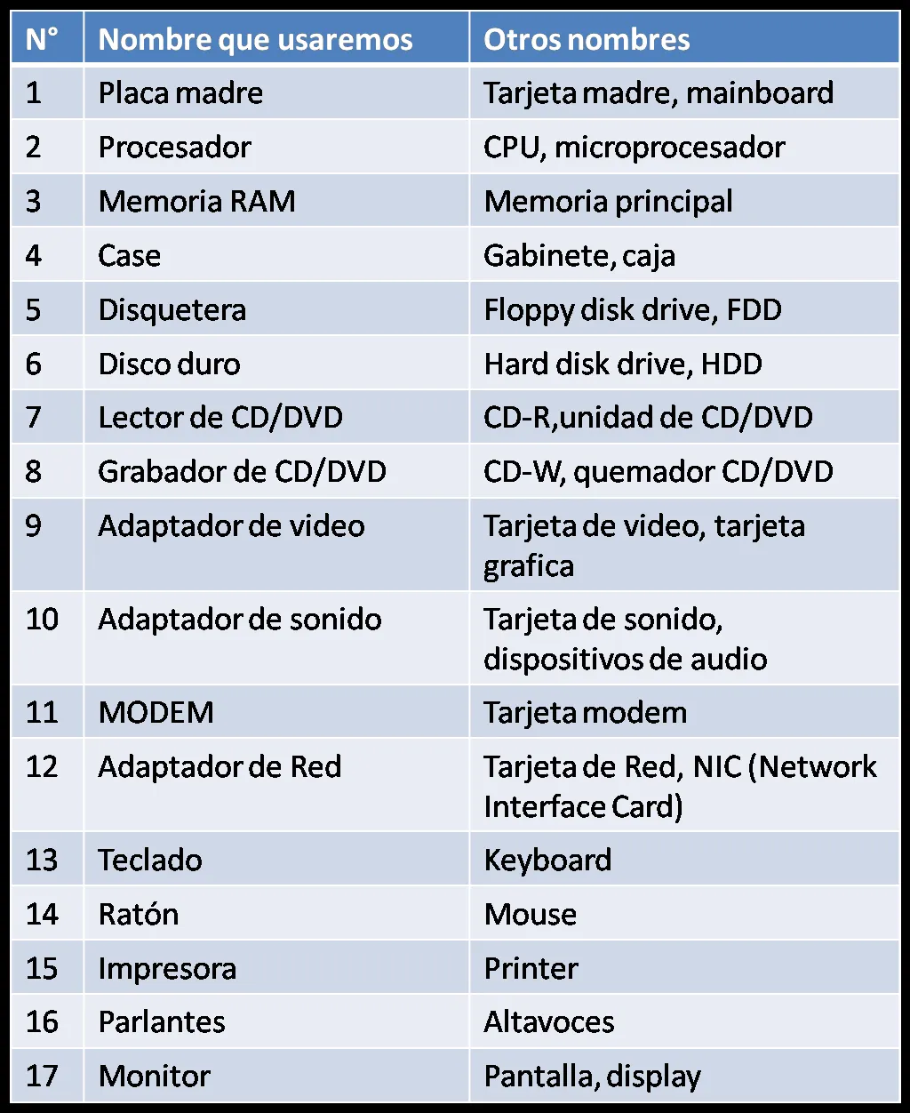 LA COMPUTADORA: HARDWARE/