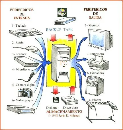 La computadora y los periféricos de entrada y salida « Sinergia ...