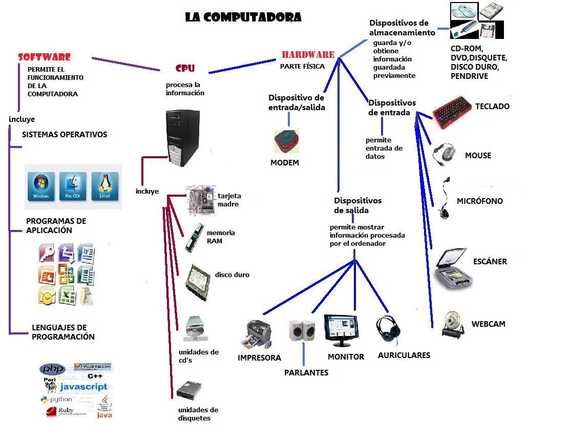 La Computadora: Principales Componentes de la Computadora