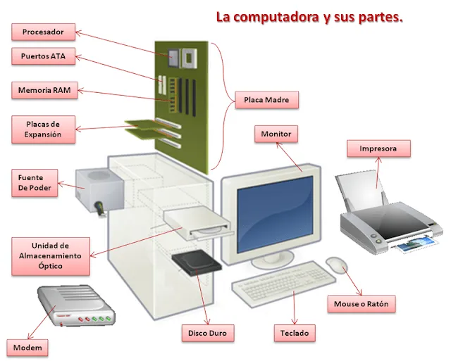 Computadora con nombres de las partes - Imagui