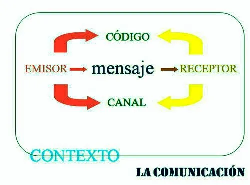 Qué es la Comunicación? ¿Cuáles son sus elementos? : Apuntes para ...