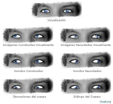 Comunicación con los Ojos: Significado según su posición ...