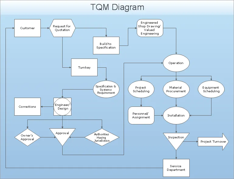 ConceptDraw Samples | Quality & Manufacturing Charts