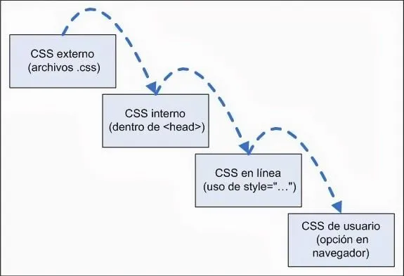 Concepto: cascada y herencia CSS. Estilos de usuario. Importancia ...